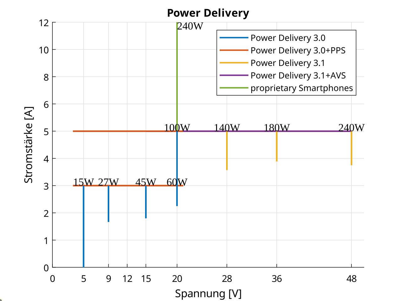 USB Power Delivery и уровни мощности