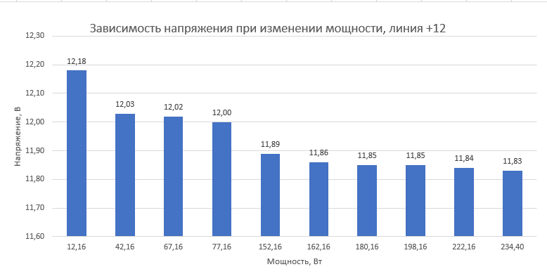 График эффективности (КПД) по диапазону нагрузок