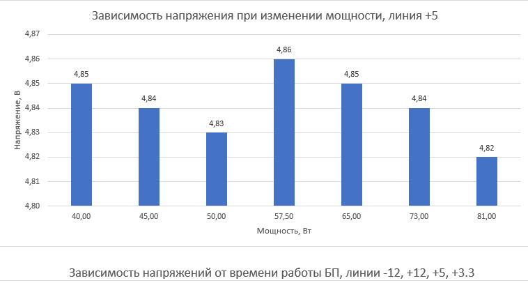График стабильности 12 В, 5 В, 3.3 В