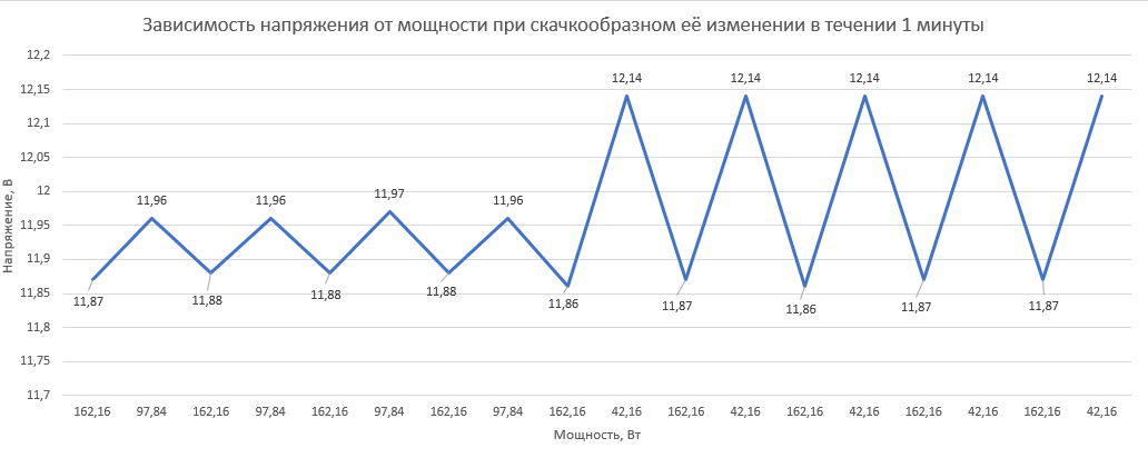 Динамика линии 12 В при ступенчатой нагрузке