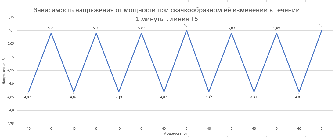 Пульсации напряжений по линиям