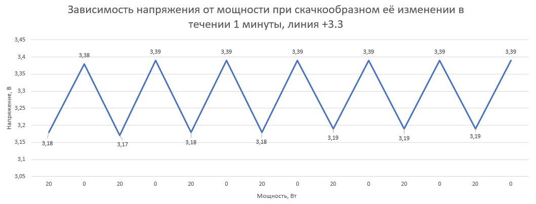 Колебания при ступенчатой нагрузке